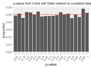 p-values from Z-test with Delta method on correlated data